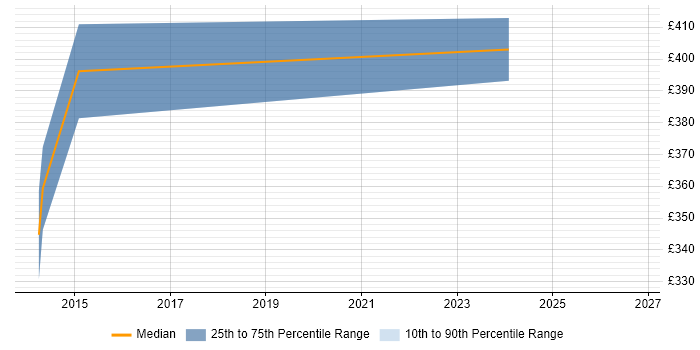 Contractor daily rate distribution trend for jobs in the South West citing SIPOC