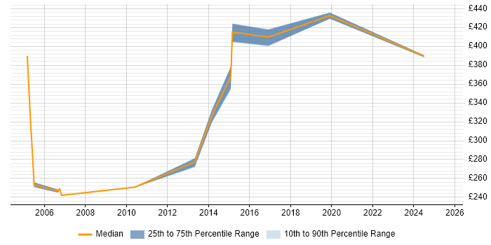 Contractor daily rate distribution trend for Site Manager job vacancies in the South West