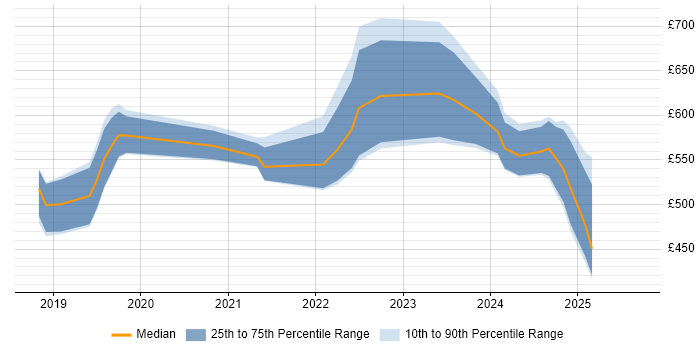 Contractor daily rate distribution trend for Site Reliability Engineer job vacancies in the South West Contractor daily rate distribution trend for Site Reliability Engineer job vacancies in the South West