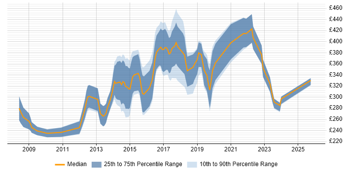 Contractor daily rate distribution trend for jobs in the South West citing Sitecore CMS