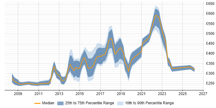 Contractor daily rate distribution trend for jobs in the South West citing Sitecore