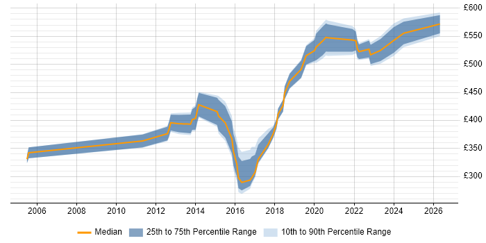 Contractor daily rate distribution trend for jobs in the South West citing Situational Awareness