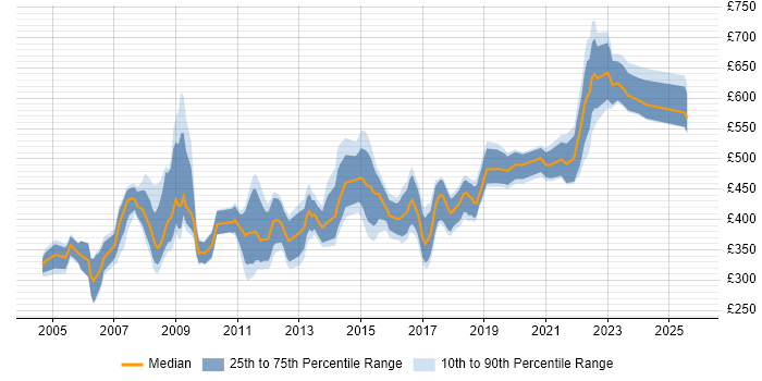 Contractor daily rate distribution trend for jobs in the South West citing Six Sigma Contractor daily rate distribution trend for jobs in the South West citing Six Sigma
