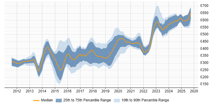 Contractor daily rate distribution trend for jobs in the South West citing Skype for Business Contractor daily rate distribution trend for jobs in the South West citing Skype for Business