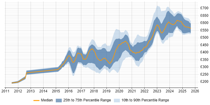 Contractor daily rate distribution trend for jobs in the South West citing Skype