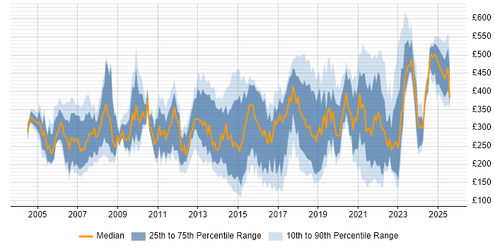 Contractor daily rate distribution trend for jobs in the South West citing SLA Contractor daily rate distribution trend for jobs in the South West citing SLA