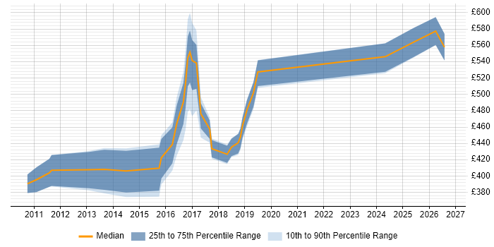 Contractor daily rate distribution trend for jobs in the South West citing Smart Meter