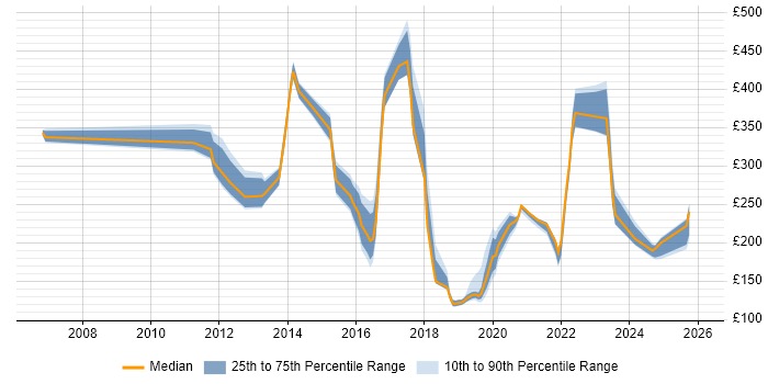 Contractor daily rate distribution trend for jobs in the South West citing Smartphone