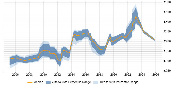 Contractor daily rate distribution trend for jobs in the South West citing SNMP