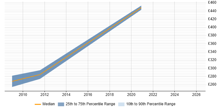 Contractor daily rate distribution trend for jobs in the South West citing SNOMED CT