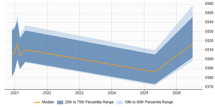 Contractor daily rate distribution trend for Snowflake Architect job vacancies in the South West
