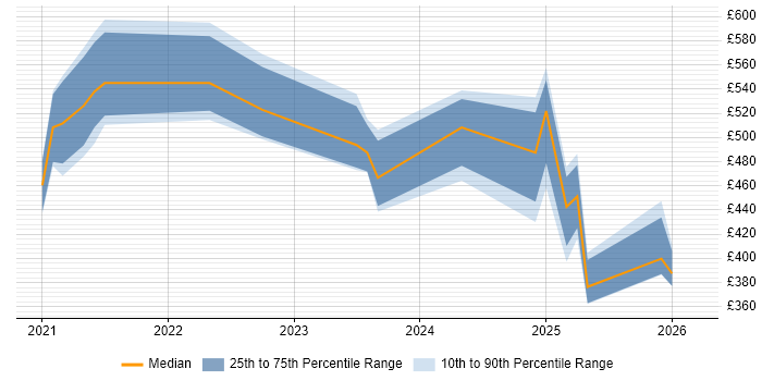 Contractor daily rate distribution trend for Snowflake Engineer job vacancies in the South West