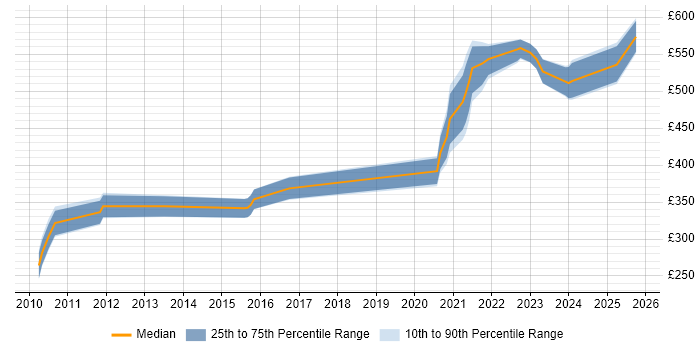 Contractor daily rate distribution trend for jobs in the South West citing Snowflake Schema Contractor daily rate distribution trend for jobs in the South West citing Snowflake Schema