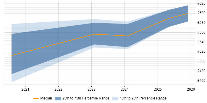Contractor daily rate distribution trend for jobs in the South West citing Snyk