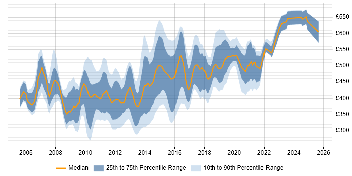 Contractor daily rate distribution trend for jobs in the South West citing SOA Contractor daily rate distribution trend for jobs in the South West citing SOA