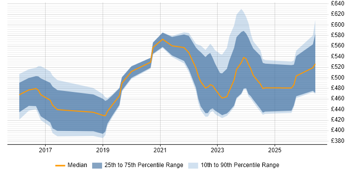 Contractor daily rate distribution trend for SOC Analyst job vacancies in the South West