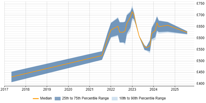Contractor daily rate distribution trend for SOC Engineer job vacancies in the South West Contractor daily rate distribution trend for SOC Engineer job vacancies in the South West