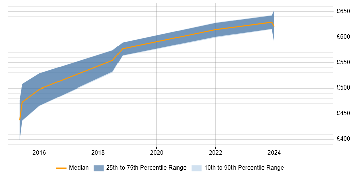 Contractor daily rate distribution trend for SOC Manager job vacancies in the South West