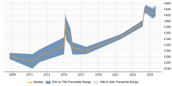 Contractor daily rate distribution trend for jobs in the South West citing Social Housing Contractor daily rate distribution trend for jobs in the South West citing Social Housing