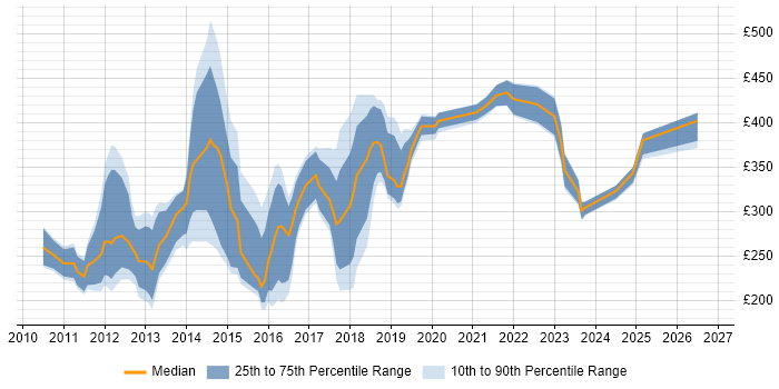 Contractor daily rate distribution trend for jobs in the South West citing Social Media