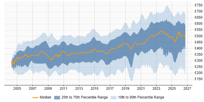 Contractor daily rate distribution trend for jobs in the South West citing Social Skills