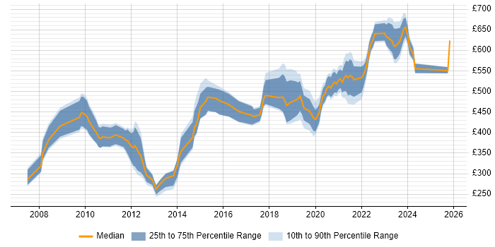 Contractor daily rate distribution trend for jobs in the South West citing Software Architecture