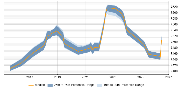 Contractor daily rate distribution trend for jobs in the South West citing Software-Defined Networking