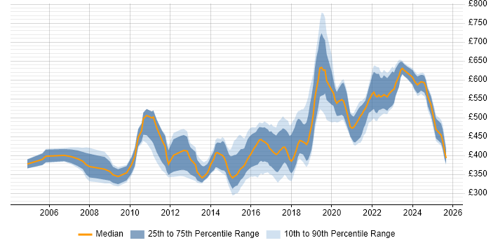 Contractor daily rate distribution trend for jobs in the South West citing Software Delivery