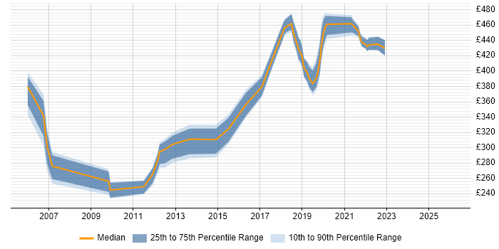 Contractor daily rate distribution trend for jobs in the South West citing Software Distribution