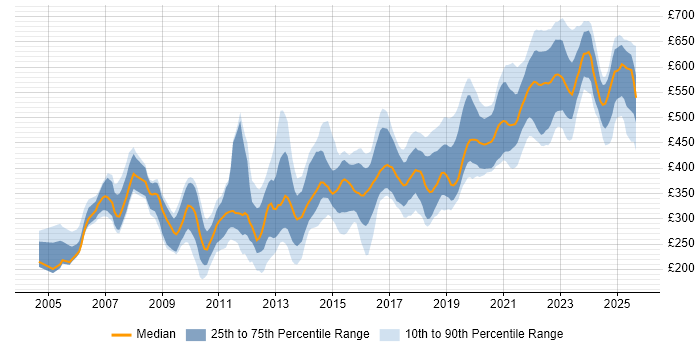 Contractor daily rate distribution trend for Software Engineer job vacancies in the South West