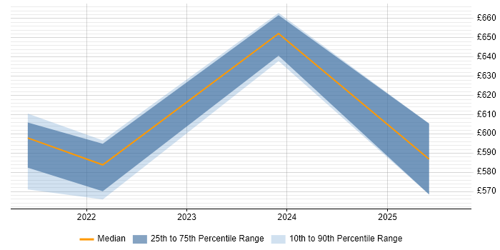Contractor daily rate distribution trend for Software Engineering Manager job vacancies in the South West