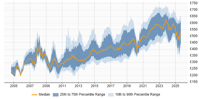 Contractor daily rate distribution trend for jobs in the South West citing Software Engineering