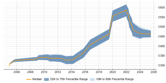 Contractor daily rate distribution trend for jobs in the South West citing Software Quality Assurance Contractor daily rate distribution trend for jobs in the South West citing Software Quality Assurance