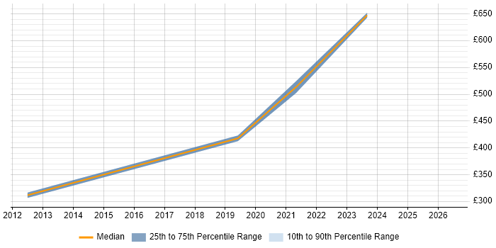 Contractor daily rate distribution trend for Software Safety Engineer job vacancies in the South West