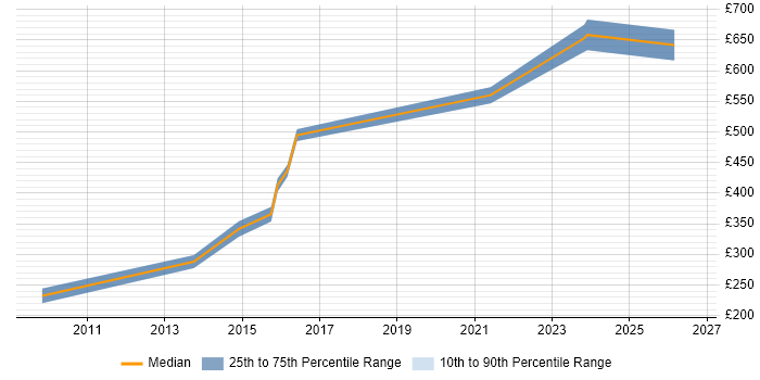 Contractor daily rate distribution trend for Software Team Leader job vacancies in the South West