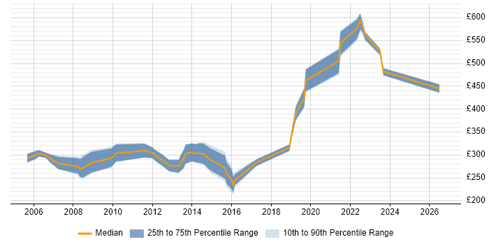 Contractor daily rate distribution trend for Software Test Engineer job vacancies in the South West