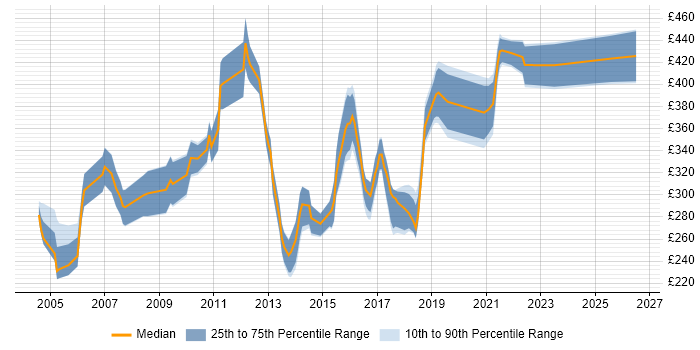 Contractor daily rate distribution trend for Software Tester job vacancies in the South West