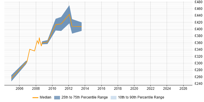 Contractor daily rate distribution trend for Solaris Consultant job vacancies in the South West