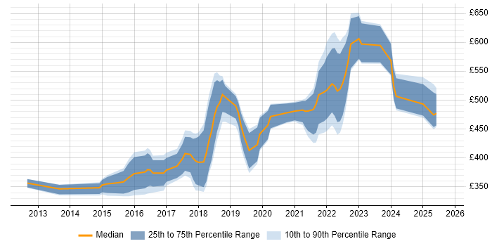 Contractor daily rate distribution trend for jobs in the South West citing SOLID Contractor daily rate distribution trend for jobs in the South West citing SOLID