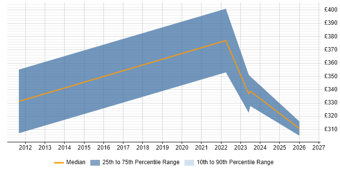 Contractor daily rate distribution trend for jobs in the South West citing SOLIDWORKS