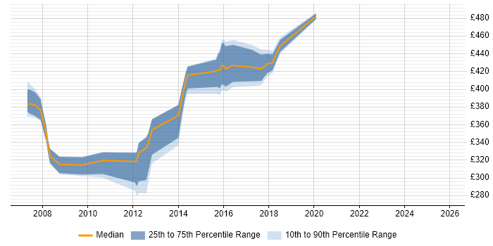 Contractor daily rate distribution trend for Solutions Analyst job vacancies in the South West