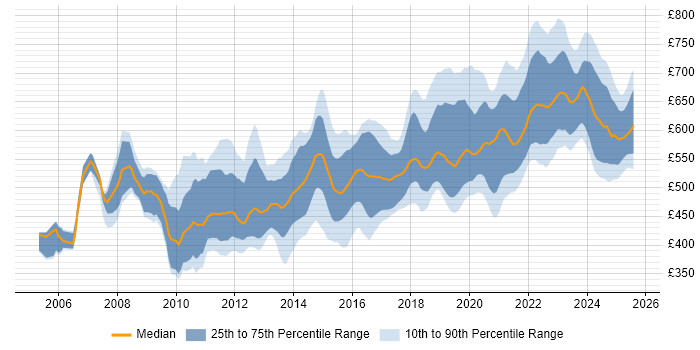 Contractor daily rate distribution trend for Solutions Architect job vacancies in the South West