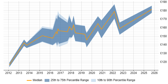 Contractor daily rate distribution trend for 1st/2nd Line Support job vacancies in Somerset
