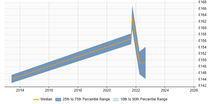 Contractor daily rate distribution trend for 1st Line Engineer job vacancies in Somerset Contractor daily rate distribution trend for 1st Line Engineer job vacancies in Somerset