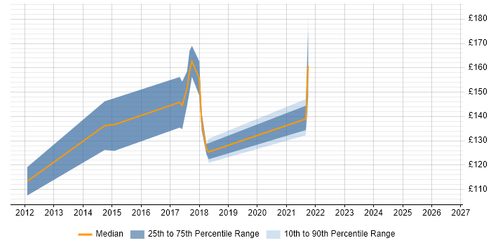 Contractor daily rate distribution trend for First Line Help Desk Support job vacancies in Somerset