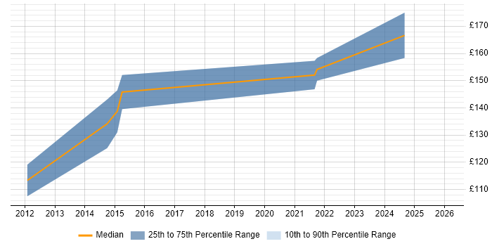 Contractor daily rate distribution trend for 1st Line Support Analyst job vacancies in Somerset
