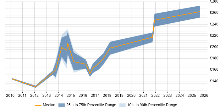 Contractor daily rate distribution trend for 2nd Line Support Analyst job vacancies in Somerset Contractor daily rate distribution trend for 2nd Line Support Analyst job vacancies in Somerset