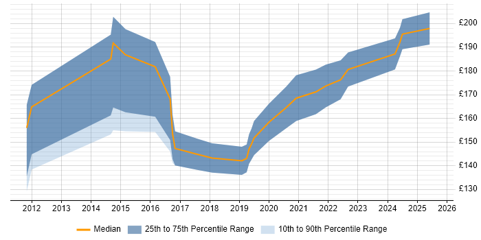 Contractor daily rate distribution trend for 2nd Line Support Engineer job vacancies in Somerset