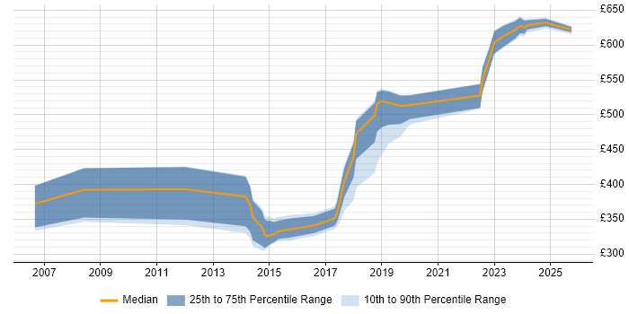 Contractor daily rate distribution trend for jobs in Somerset citing Acceptance Criteria Contractor daily rate distribution trend for jobs in Somerset citing Acceptance Criteria