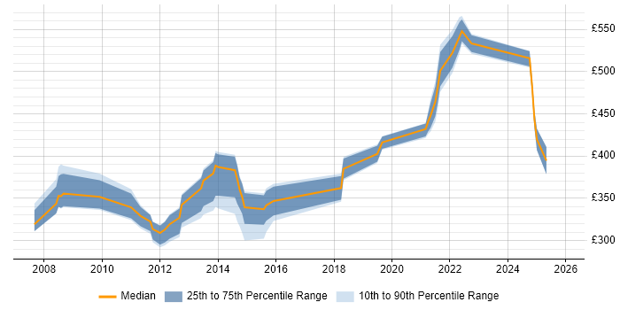 Contractor daily rate distribution trend for jobs in Somerset citing Accessibility